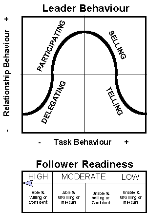 situational leadership theory. The situational theory is well